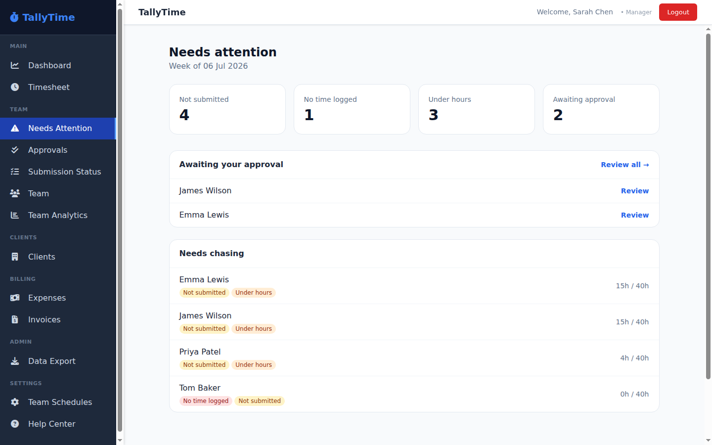 TallyTime Needs Attention — exceptions view of missing and under-hours timesheets